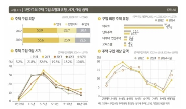 1인 가구의 주택 구입 의향과 유형·시기·예상 금액 [자료 = KB경영연구소]