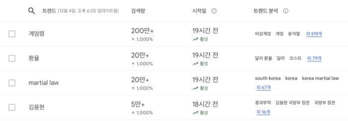 4일 오후 6시 기준 구글 트렌드 검색량 [출처 = 구글 캡처]