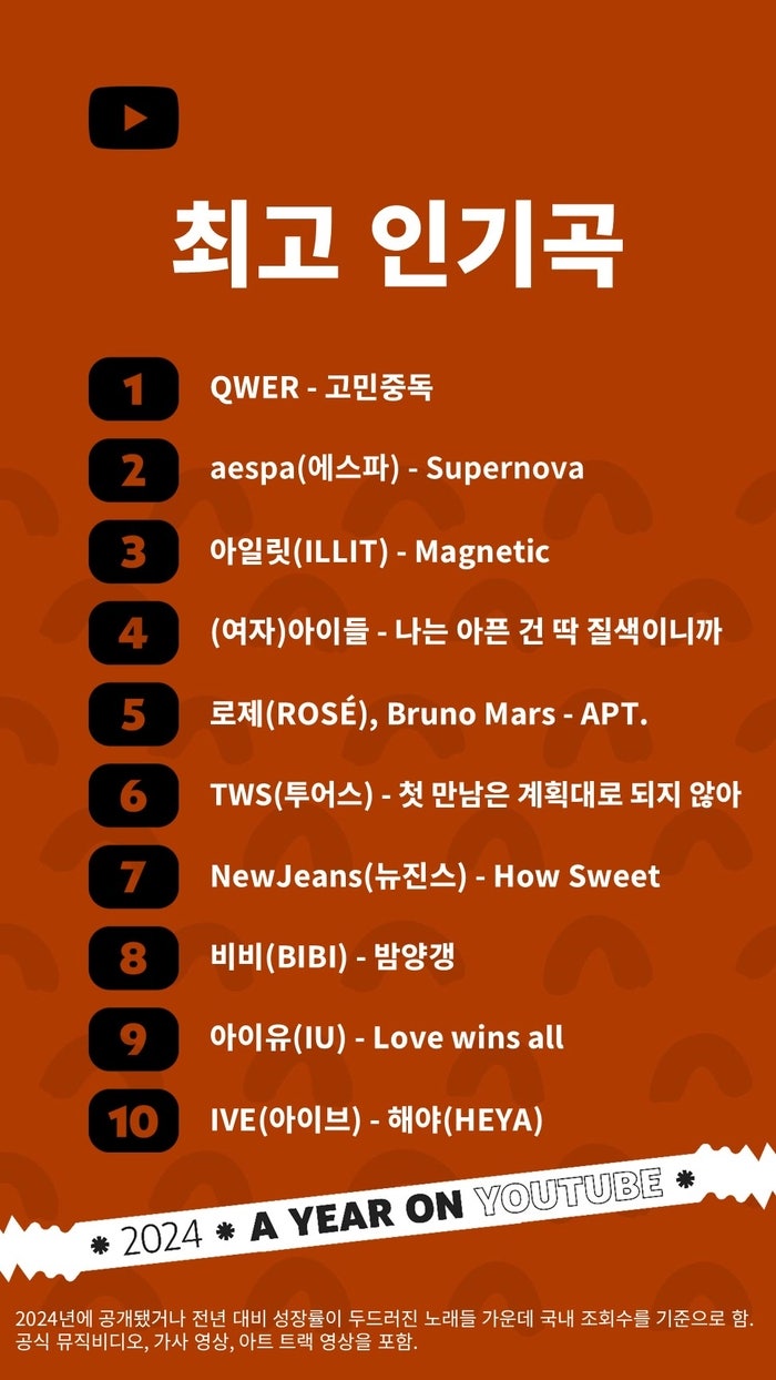 APT.가 아니네?…올해 <b>유튜브</b> 韓 최고 <b>인기곡</b>은 <b>QWER</b> ‘<b>고민중독</b>’