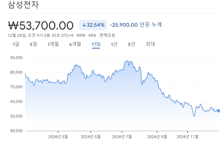 2024년 삼성전자 주가 추이. (자료=구글파이낸스)