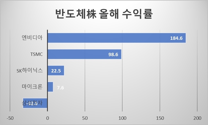 2024년 들어 12월 27일까지 반도체주 수익률(%). (자료=구글파이낸스)