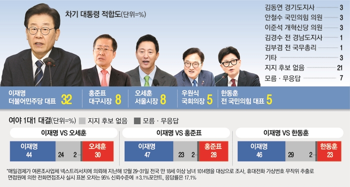 차기 대통령 누가 적합할까…이재명 32%, 홍준표·오세훈 각각 8%, 한동훈·우원식은?
