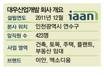 [단독] 새 주인 찾은 대우산업개발 …'이안' 브랜드 부활하나