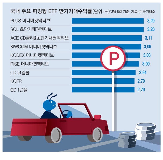 멀미 나는 증시…파킹형 ETF에 일시 정차