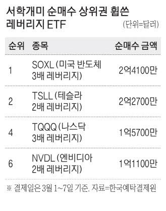 하락 아랑곳 않는 서학개미 레버리지 ETF 왕창 사들여