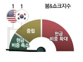 12일 美소비자물가지수 발표 촉각