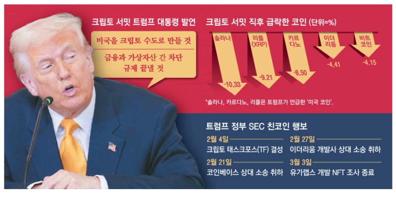 '트럼프 회의'도 별거 없네…비트코인 급락