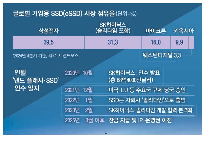 SK하이닉스, 인텔 낸드·SSD 기술통합 박차