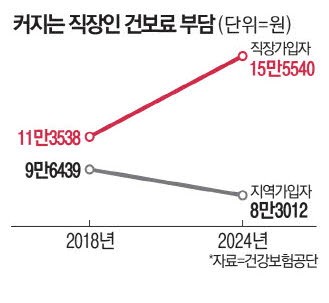 월급빼고 다 오르네…직장인 건보료 부담에 울상