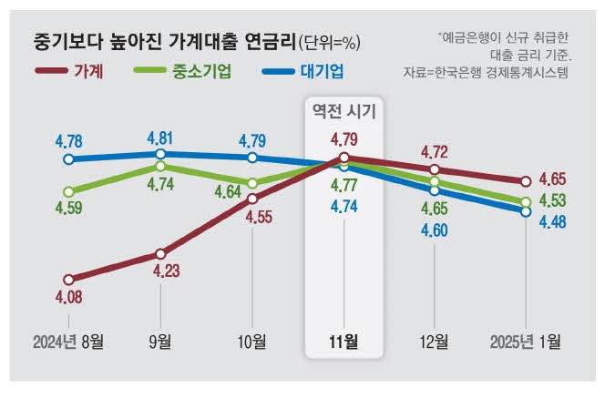 금리 역전…가계 대출이 中企보다 높아졌다