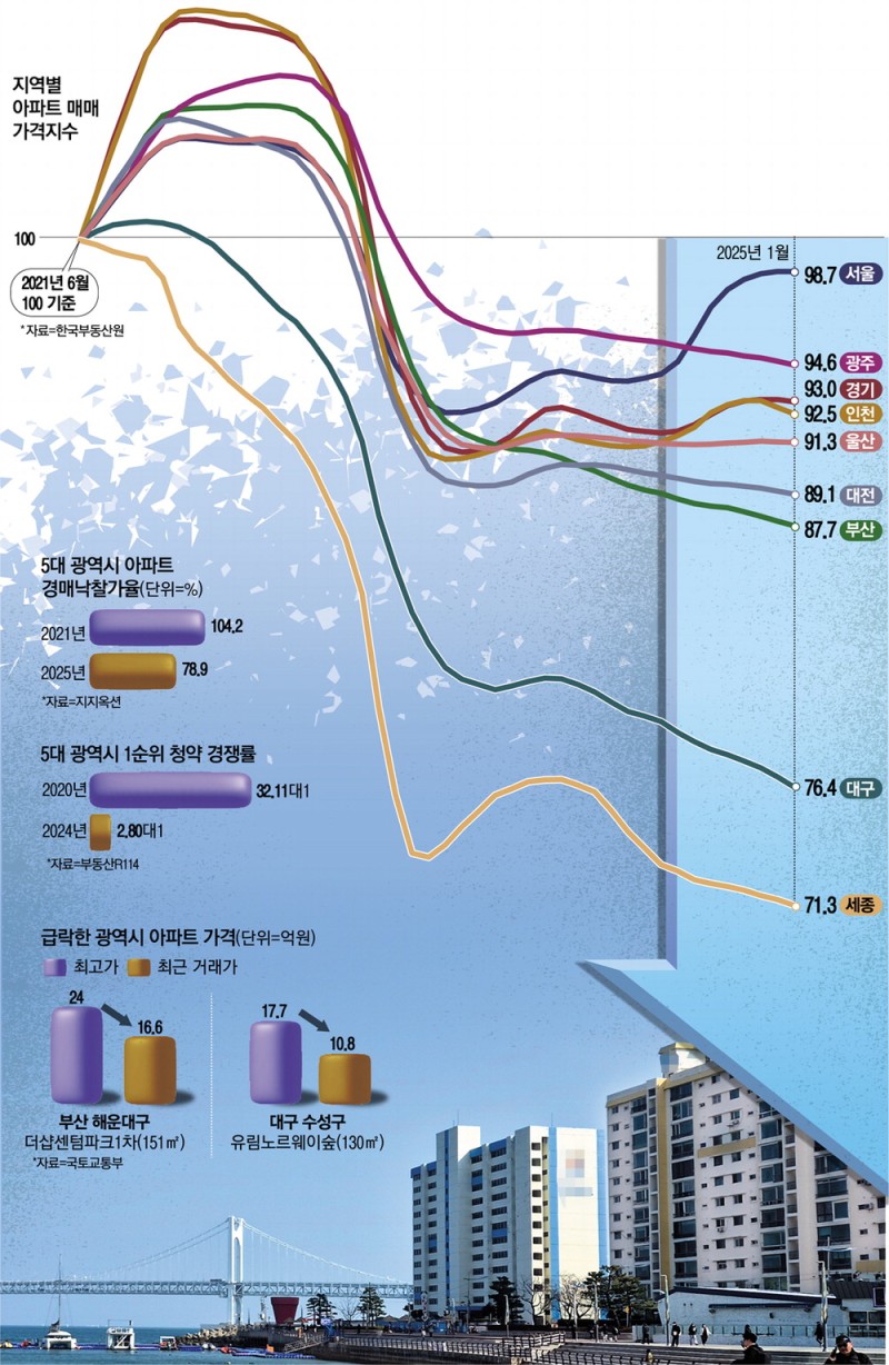 세종 아파트 14억→6억 …'대구의 강남' '광주의 대치'도 거래 실종