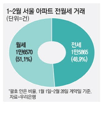 서울 월세 거래, 전세 앞질렀다