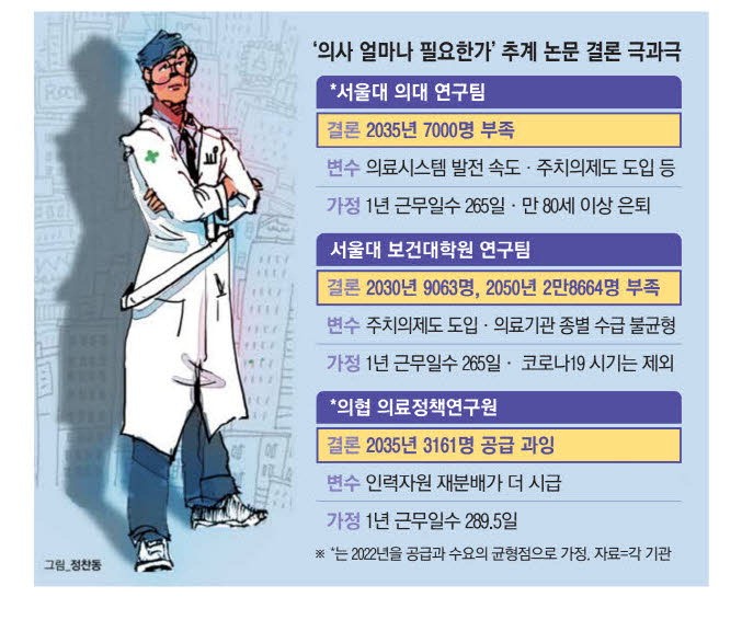 "10년후 의사부족" "남아돈다" 극과극 공방