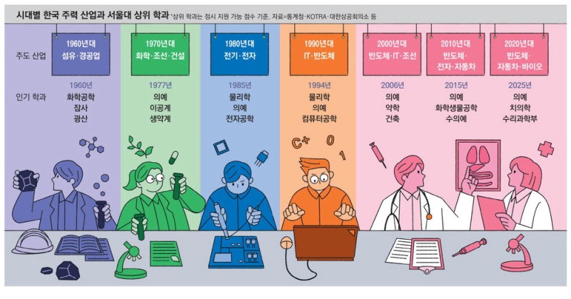 '서울대 인기과 = 韓주도 산업' 통했는데…앞으로는?