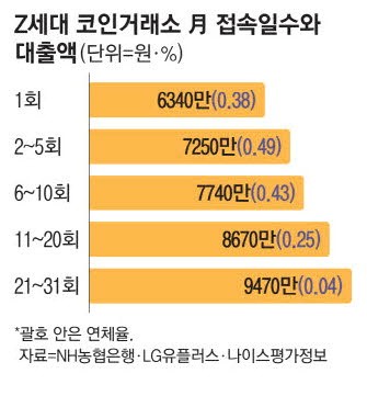 코인투자에 적극적인 20대일수록 대출 연체율 낮고, 신용점수 높네