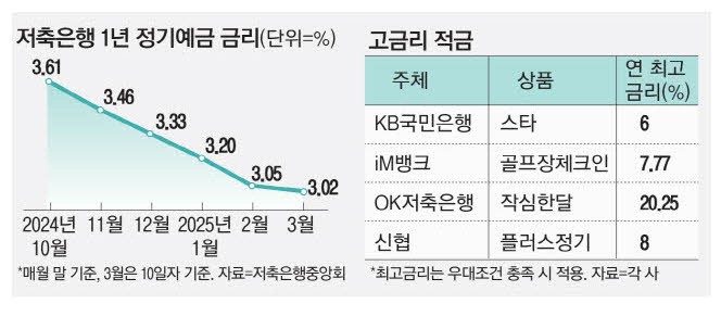"年10% 적금 팝니다"… 은행,미끼 마케팅