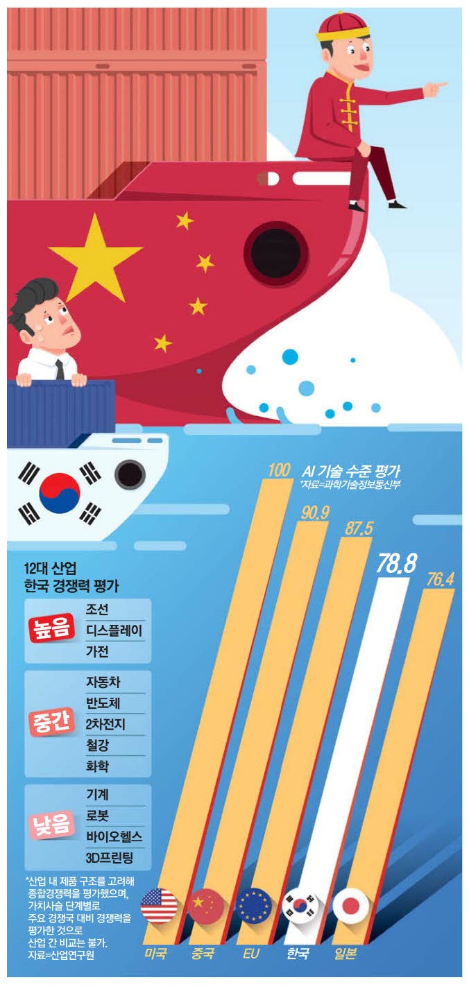 韓 주력산업 이미 中에 추월 … 바이오·로봇은 격차 더 벌어져