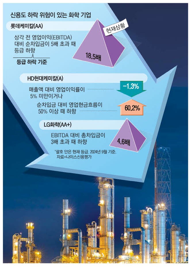 '최악 침체' 석유화학…신용등급 줄하향 위기