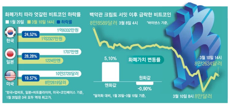 추락하는 비트코인 … 하락률은 日>韓>美