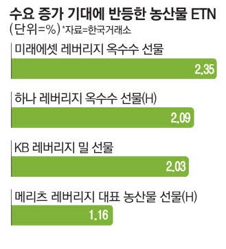 옥수수 공급 우려에 … 농산물ETN 회복세