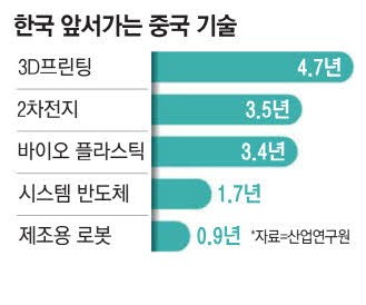 韓 2차전지, 중국에 3.5년 뒤처졌다