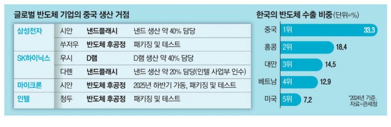 美, 中'범용 반도체' 규제 돌입…韓 불똥 촉각
