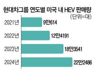 현대차·기아 하이브리드 돌풍 美공장서 직접 생산 늘릴 계획