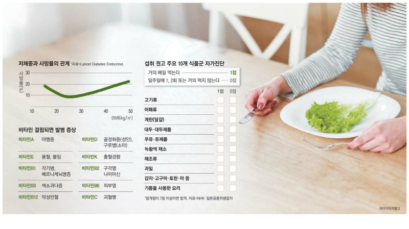 마른 몸이 아름답다고?…저체중이 되레 건강 해친다