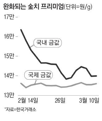 '김치프리미엄' 빠지며 韓 금값 3주새 14% 뚝