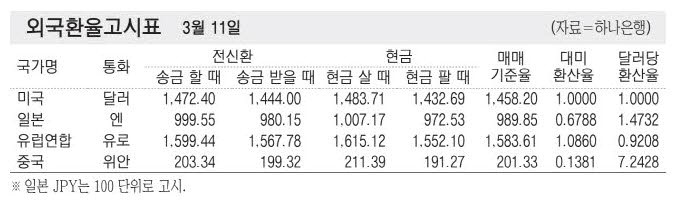 [표] 외국환율고시표