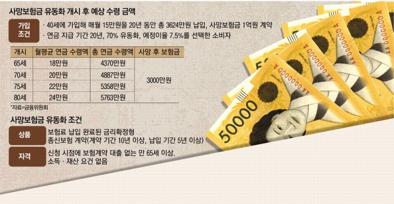 "내가 죽으면 무슨 소용" 사망보험금 살아서 받는다