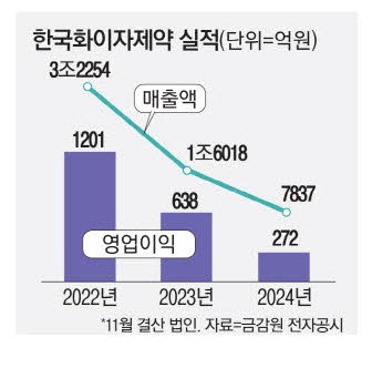 한국화이자 매출 반토��막 … 1위 자리도 '위태'
