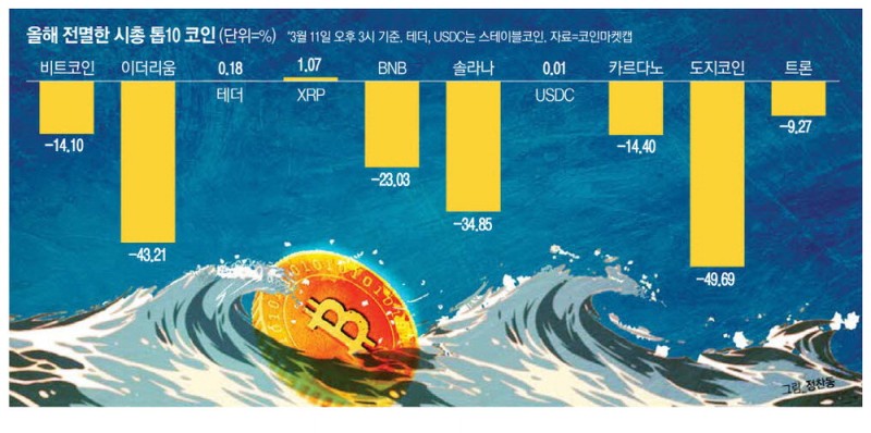 얼어붙은 코인시장 … 리플 빼고 '마이너스'