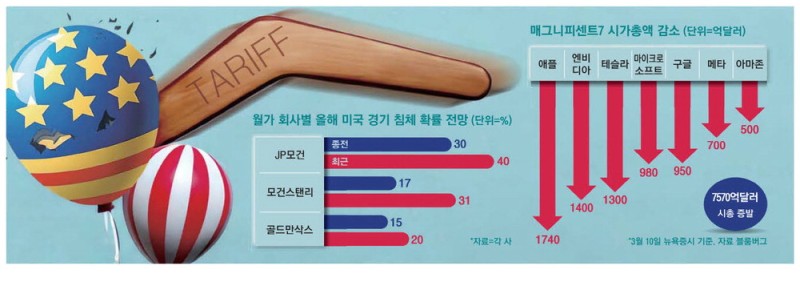 'R의 공포' 덮친 美증시 … M7 시총 하루새 1100조원 증발