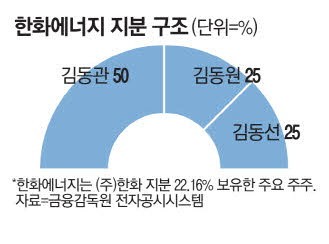 한화에너지 상장 '시동' 주관사 선정 작업 돌입
