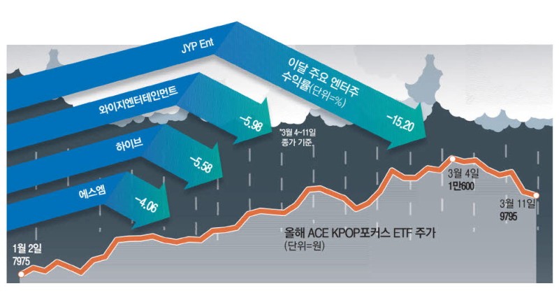 잘달리던 엔터주, 中경기 악화에 급제동