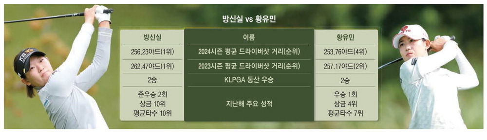 장타여왕 다투는 방신실·황유민 …"내 비결은 빈스윙" 똑같네