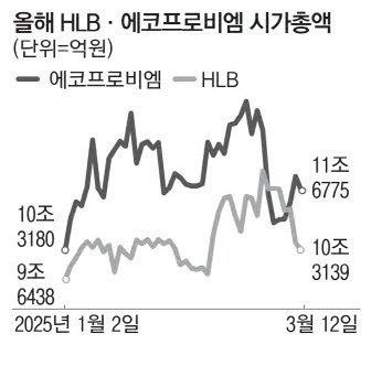 이달 12% 급락 … 코스닥 3위로 밀려난 HLB