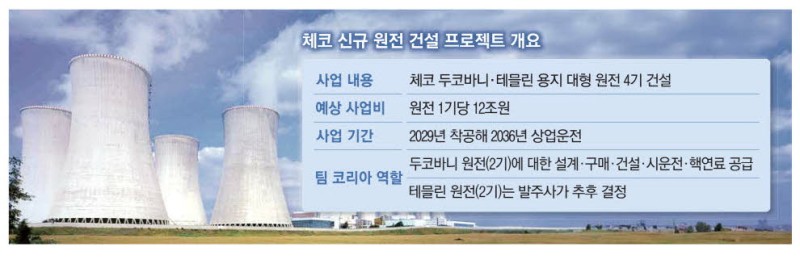 정국 혼란 불똥…체코원전 이달 계약 못할듯