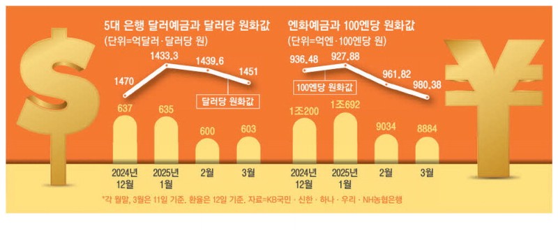 "환율 좋을때 차익" 달러·엔화예금 썰물