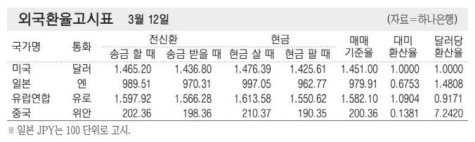 [표] 외국환율고시표