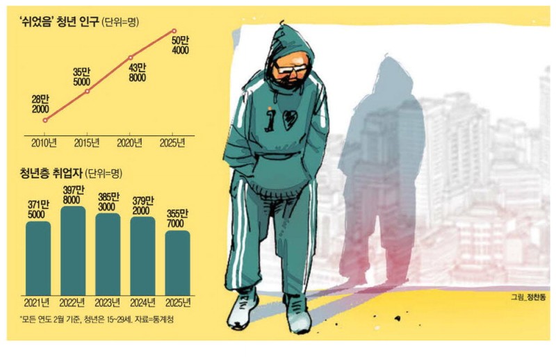 "어차피 흙수저, 이번 생은 망했어요"…'쉬었음' 청년 50만명 최대