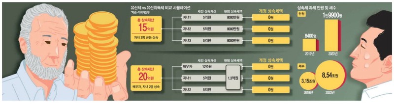 유산 15억, 자녀 3명에 균등상속때 … 稅 2억4천만원 → 0원