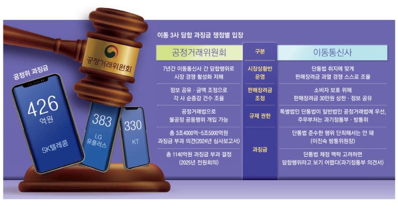 "방통위 지침 따랐을 뿐인데"… 과징금 1140억 얻어맞은 이통3사