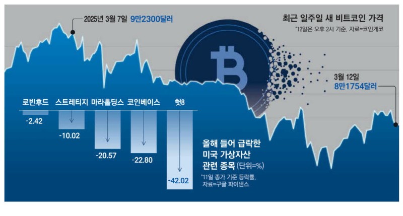 시련의 코인株…"금리인하만 바라본다"