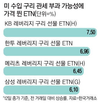 트럼프, 구리까지 관세때리나 선물ETN 하루만에 7% 올라