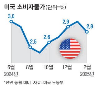 美 2월 소비자물가 2.8% 상승 … 전망치 하회