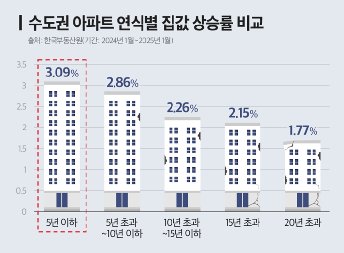 “얼죽신이거나 확 저렴하거나”…올해 부동산 트렌드 보니
