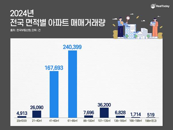“작은게 더 좋아요”...매력도 높아진 중소형 단지, 왜?