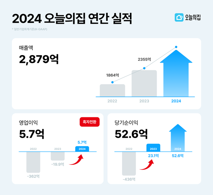 라이프스타일앱 오늘의집을 운영하는 버킷플레이스는 지난해 연간 매출이 전년 매출보다 22%늘어난 2879억원으로, 창사 이래 첫 영업이익 흑자를 냈다고 31일 밝혔다. <버킷플레이스>